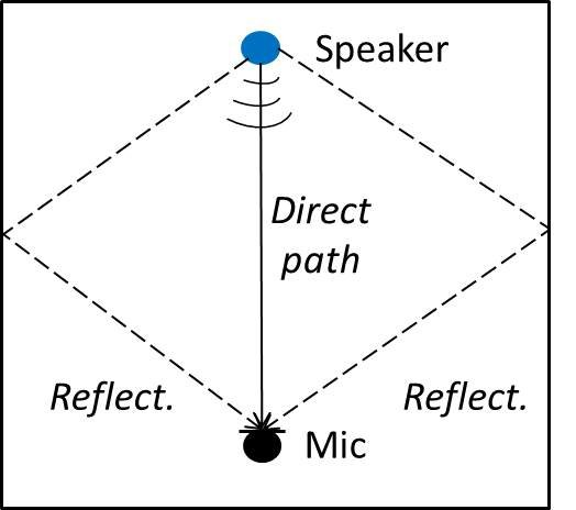 A diagram illustrating sound reflections causing reverb