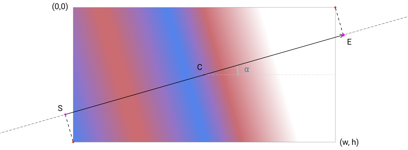 A gradient with overlaid the gradient line, the start and end points, and other information.